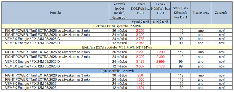 Tab. 1: Přehled nových ceníků zveřejněných za poslední týden