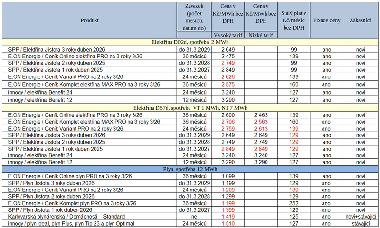 Tab. 1: Některé změny v cenících za uplynulý týden (červeně – růst cen proti srovnatelné verzi minulého ceníku)
