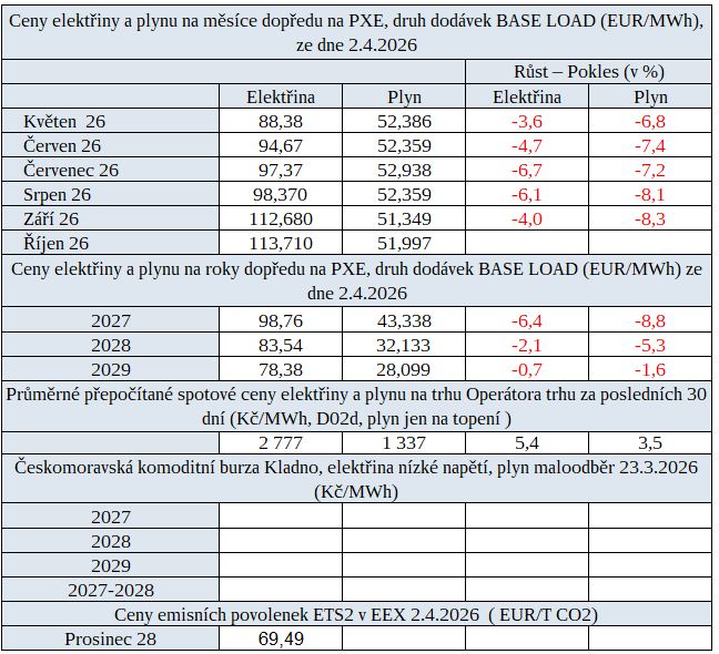 Tab. 2: Přehled cen elektřiny, plynu a cen povolenek za poslední týden s trendem vývoje