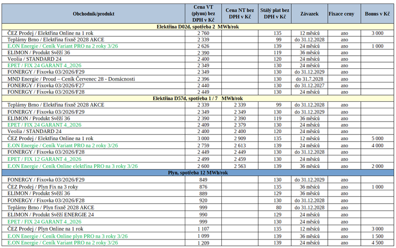 Tab. 3: Přehled nejvýhodnějších nabídek na trhu za uplynulý týden (zeleně – nové ceníky)