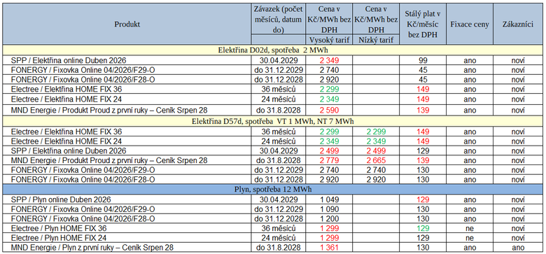 Tab. 2: Nové ceníky za uplynulý týden (červeně – zvýšení ceny, zeleně – zlevnění)