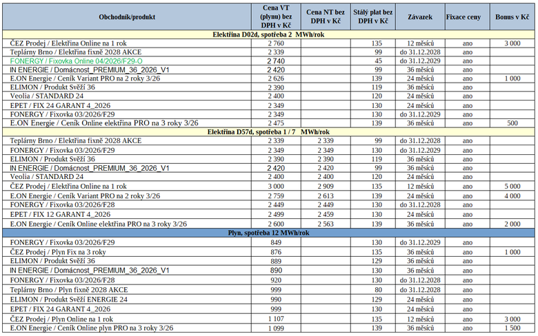 Tab. 3: Přehled nejvýhodnějších nabídek ke sjednání novými zákazníky (zeleně – novinka na trhu)