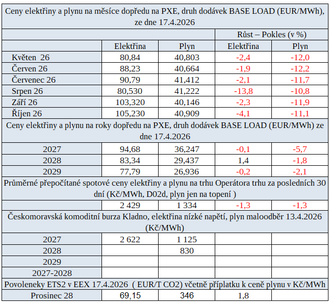 Tab. 1: Přehled cen na burzách v ČR za uplynulý týden s trendem vývoje