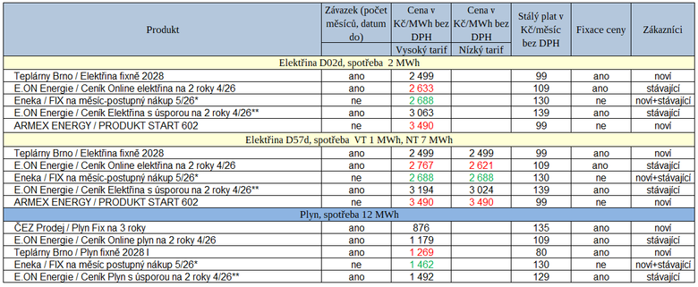 Tab. 2: Přehled nových ceníků za uplynulý týden (* – měsíční tarif, ** – průměrná cena u nabídky s klesající cenou)
