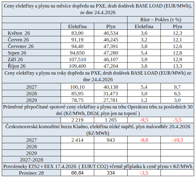 Tab. 1: Přehled cen na burzách s trendem jejich vývoje poslední týden