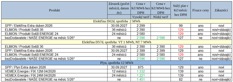 Tab. 2: Nové nabídky dodavatelů za uplynulý týden (zeleně – levnější ceny než v předchozí verzi, * – měsíční fix)