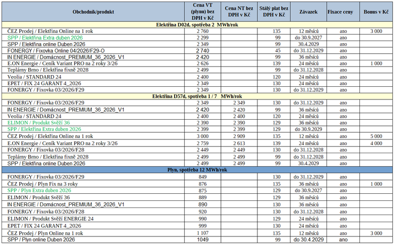 Tab. 3: Přehled nejvýhodnějších nabídek na trhu za poslední týden (zeleně – novinky na trhu)