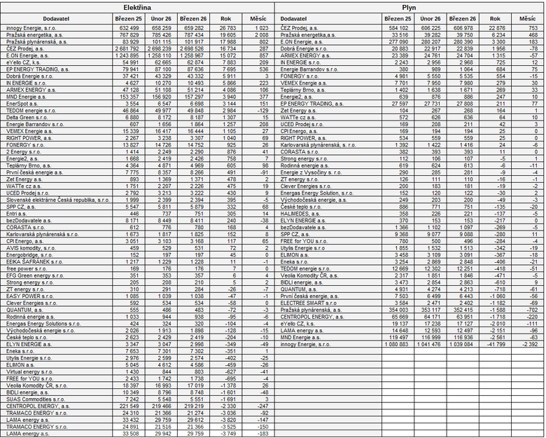Tab. 4: Přehled dodavatelů podle počtu získaných odběrných míst za březen 2026