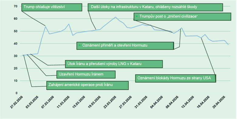 Obr. 5 Denní trh s plynem od 27. 2. do 20. 4. 2026