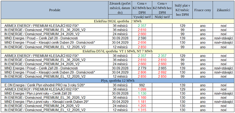 Tab. 2: Přehled nových ceníků zveřejněných dodavateli za uplynulý týden (* – vážený průměr cen, červeně – růst ceny, zeleně – pokles ceny, proti podobnému předchozímu ceníku)