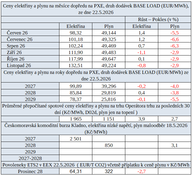 Tab 1: Přehled cen energií v uplynulém týdnu s trendem vývoje