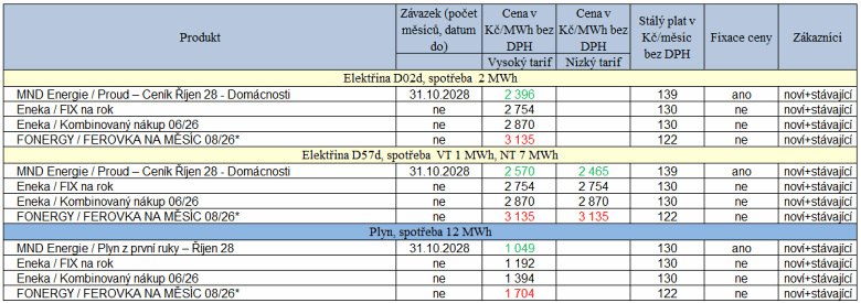 Tab. 2: Novinky na trhu s energiemi za uplynulý týden (zeleně – pokles cen, červeně – růst cen proti minulé verzi ceníku, * – fix na měsíc)