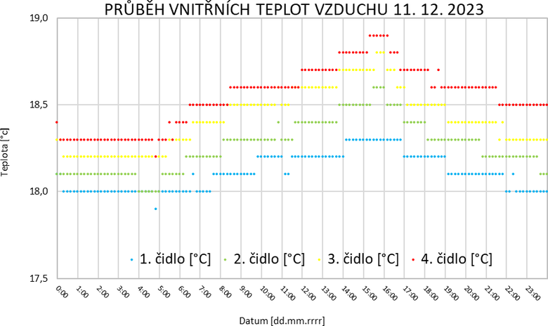 Obrázek 4 – Graf průběhu vnitřní teploty v různých výškových úrovních místnosti v měřeném intervalu 11. 12. 2023