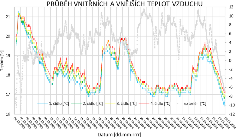 Obrázek 3 – Graf průběhu venkovní teploty a vnitřních teplot v různých výškových úrovních, za celé měřené období