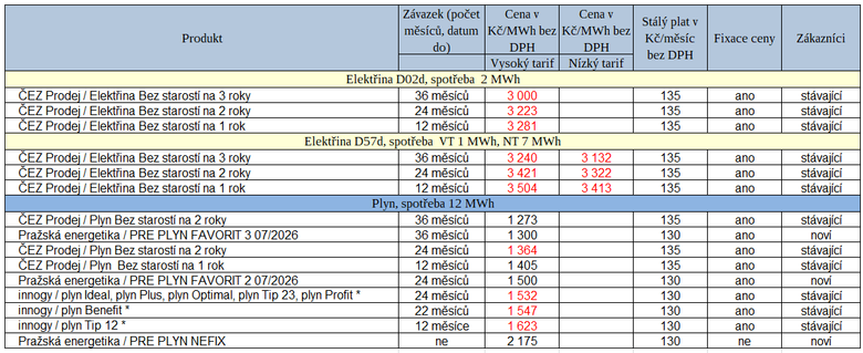 Tab. 2: Nové ceníky za poslední týden (červeně – zvýšení ceny proti srovnatelnému ceníku, * – vážený cenový průměr)