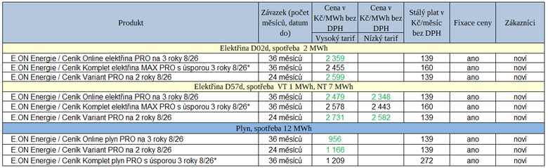 Tab. 2: Nové ceníky v uplynulém týdnu (zeleně – zlevnění proti předchozí srovnatelné verzi ceníku, * – vážený průměr cen platný od následujícího měsíce)