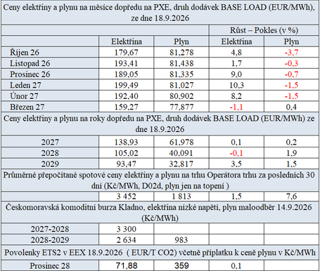 Tab. 1: Přehled cen na burzách v ČR za minulý týden s trendem vývoje