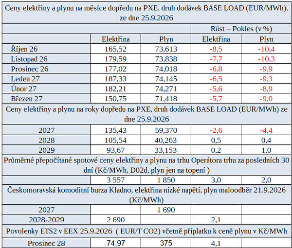 Tab. 1: Přehled cen na burzách v ČR za uplynulý týden s trendem vývoje (červeně – pokles cen)