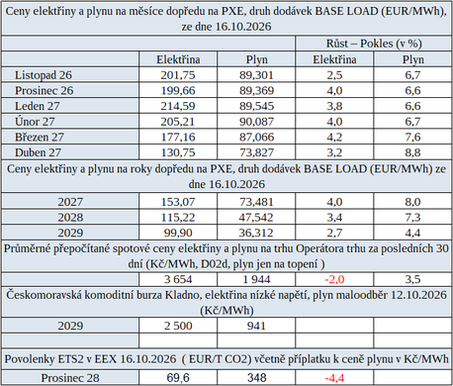 Tab. 1: Přehled cen na burzách v ČR za poslední týden s procentuální změnou