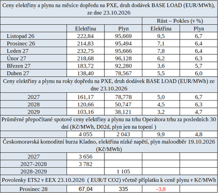 Tab.1: Přehled cen energií na burzách v ČR za poslední týden s trendem vývoje