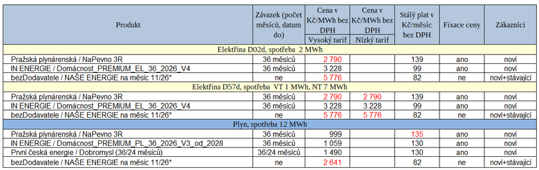 Tab. 2: Některé nové ceníky vydané uplynulý týden (červeně – zdražení, * – měsíční fix)