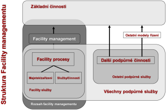 Schema - Struktura Facility managementu