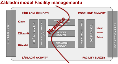 Schema - Model Facility managementu