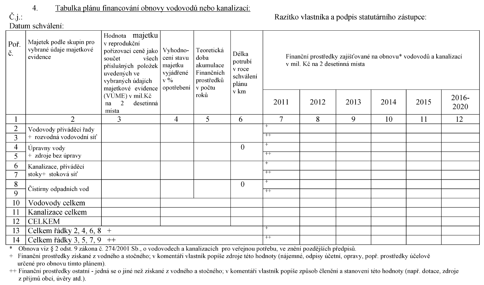 Tabulka plánu financování obnovy vodovodů nebo kanalizací Tabulka plánu financování obnovy vodovodů nebo kanalizací, vyhláška 428/2001 Sb.