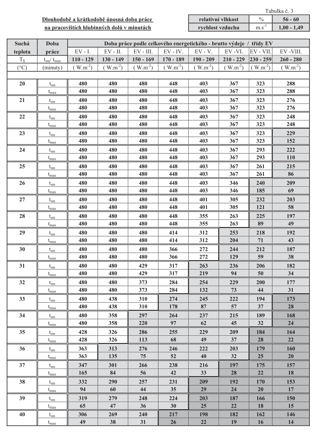 Dlouhodob a krtkodob ppustn doba prce na pracovitch hlubinnch dol v minutch