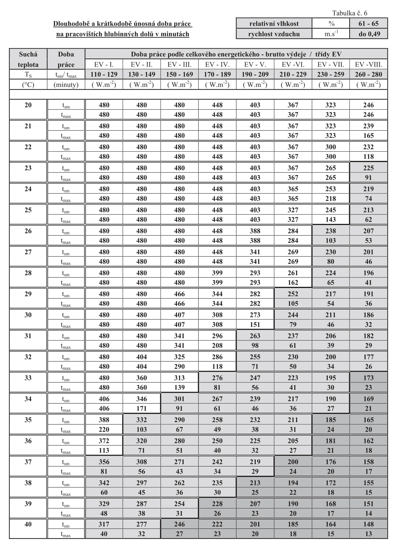 Dlouhodob a krtkodob ppustn doba prce na pracovitch hlubinnch dol v minutch