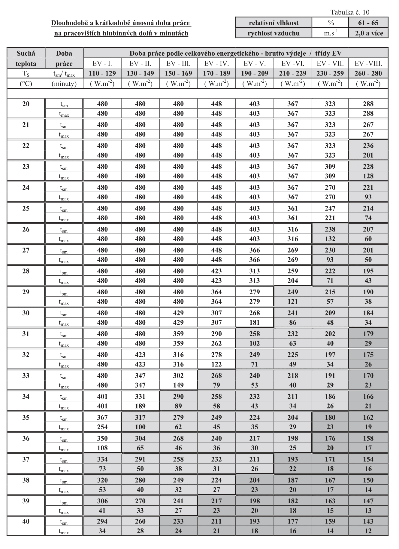 Dlouhodob a krtkodob ppustn doba prce na pracovitch hlubinnch dol v minutch