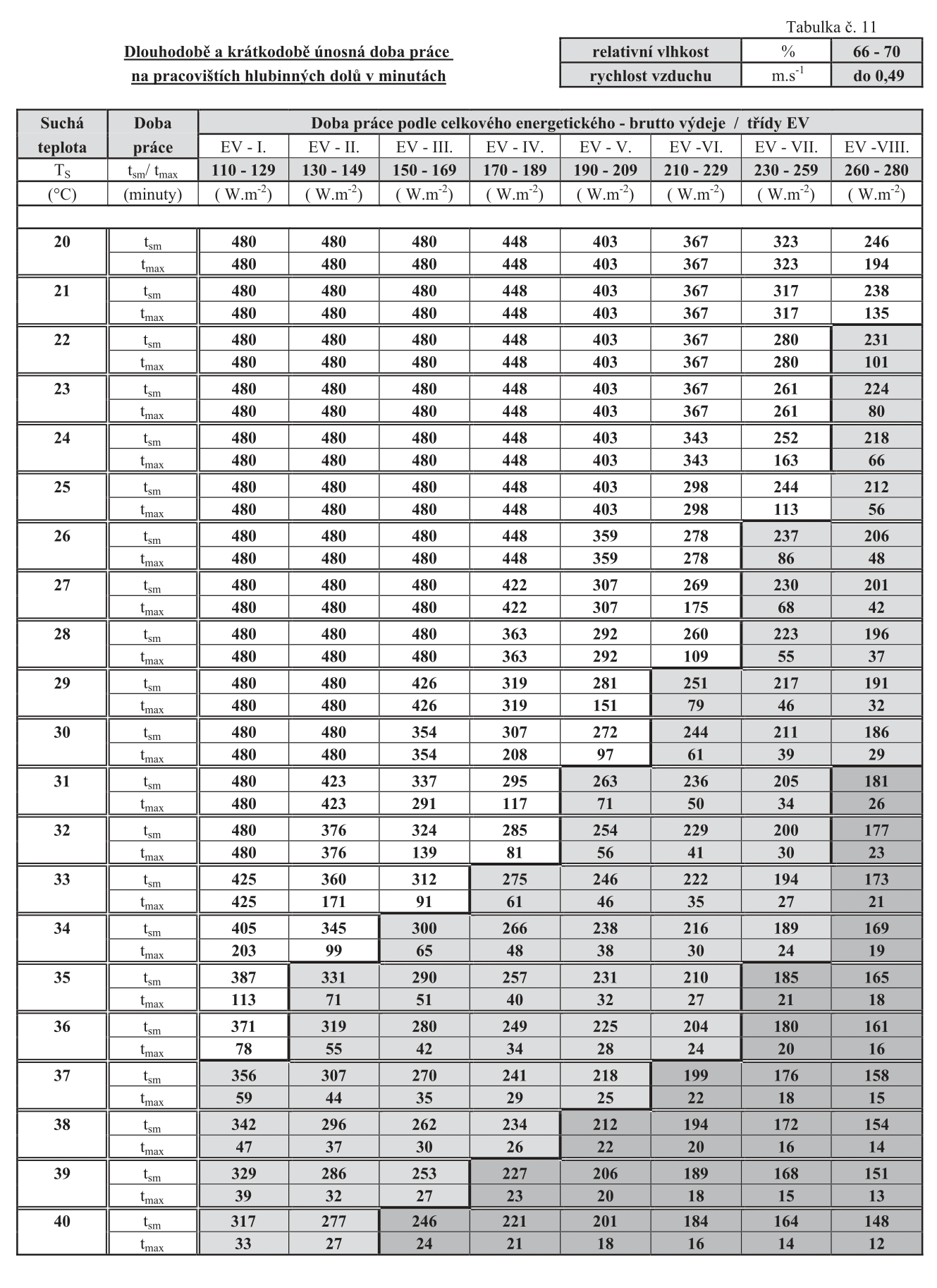 Dlouhodob a krtkodob ppustn doba prce na pracovitch hlubinnch dol v minutch