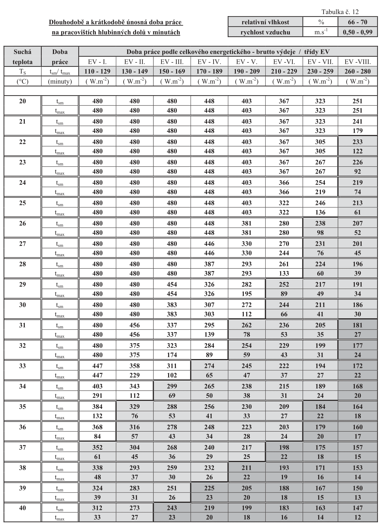 Dlouhodob a krtkodob ppustn doba prce na pracovitch hlubinnch dol v minutch