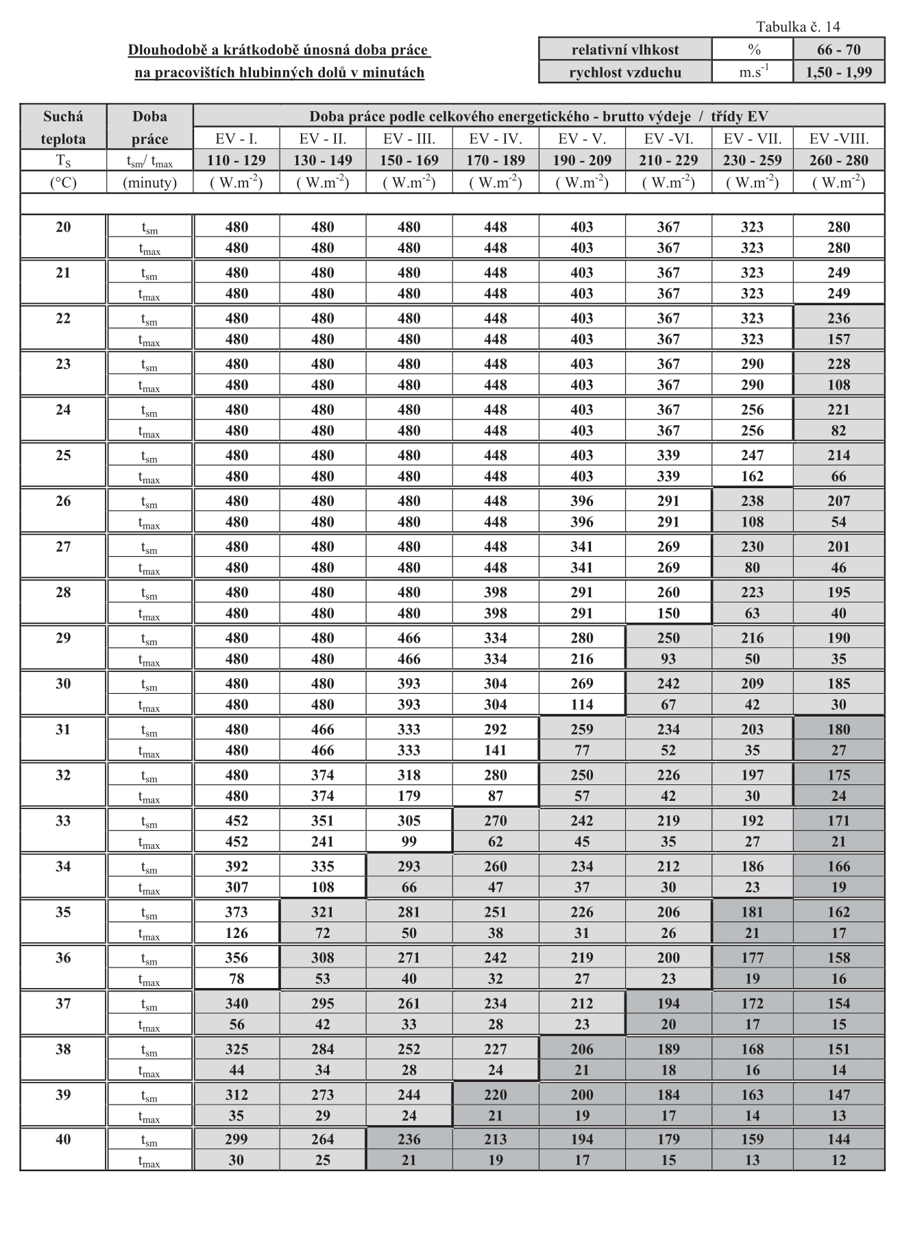 Dlouhodob a krtkodob ppustn doba prce na pracovitch hlubinnch dol v minutch