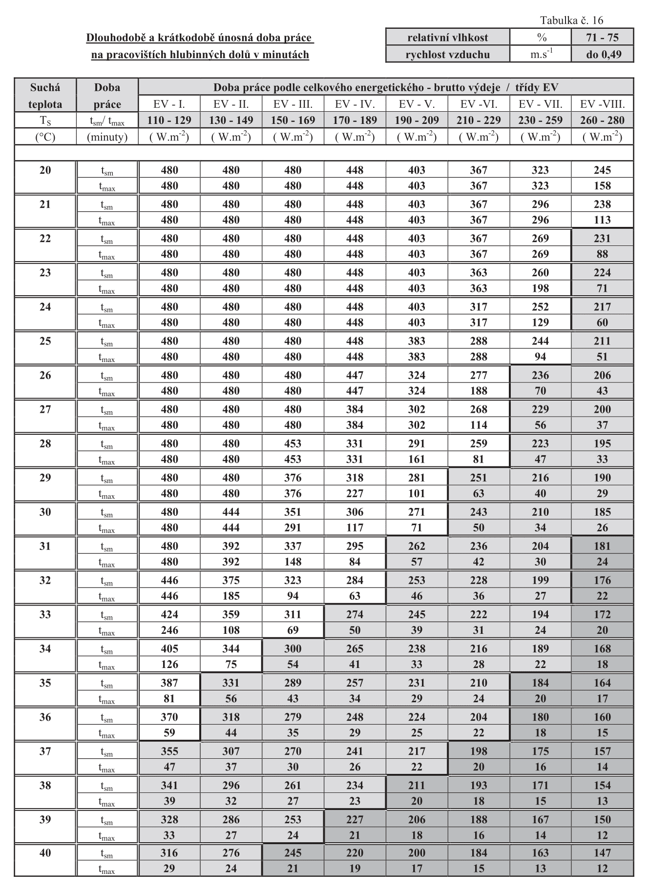 Dlouhodob a krtkodob ppustn doba prce na pracovitch hlubinnch dol v minutch