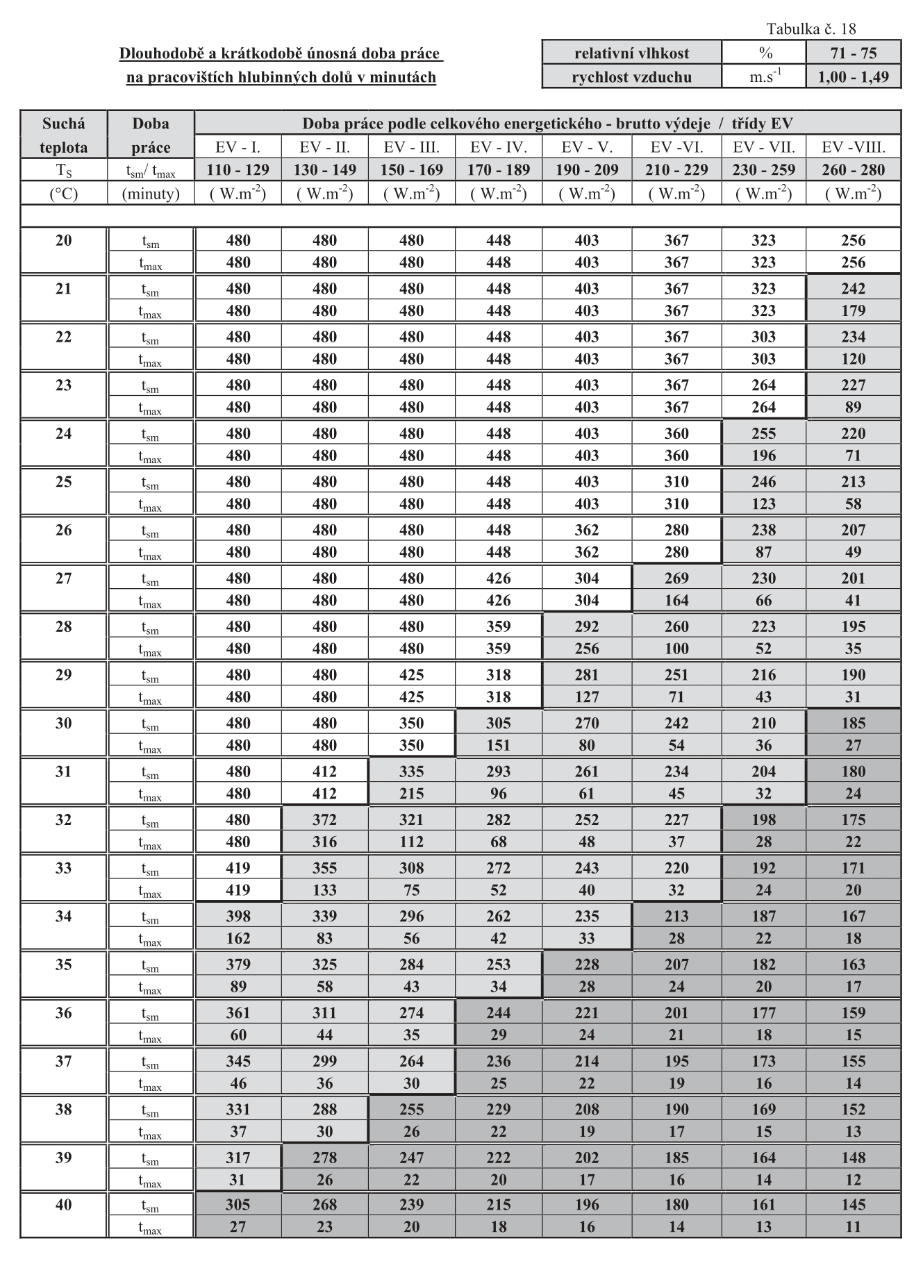 Dlouhodob a krtkodob ppustn doba prce na pracovitch hlubinnch dol v minutch