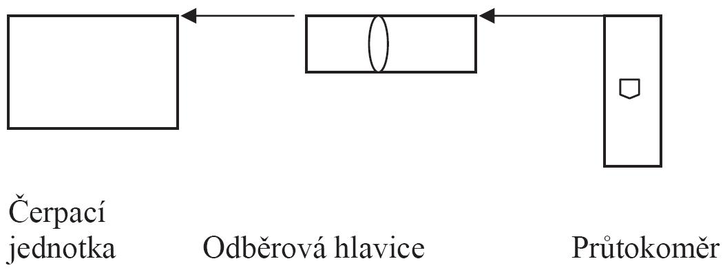 schema men: prtokov rychlost v sestav erpadlo-odbrov hlavice