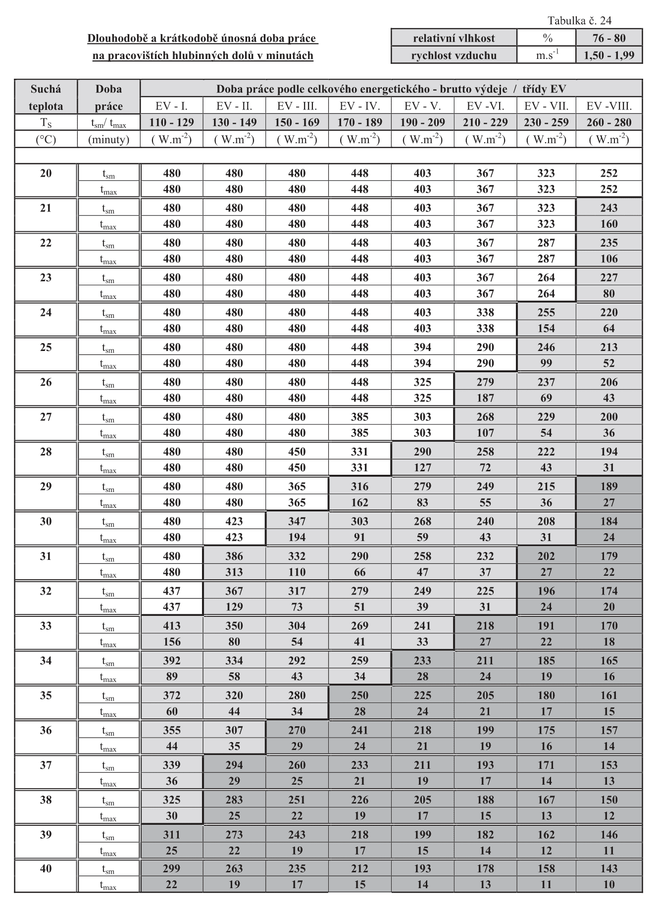 Dlouhodob a krtkodob ppustn doba prce na pracovitch hlubinnch dol v minutch