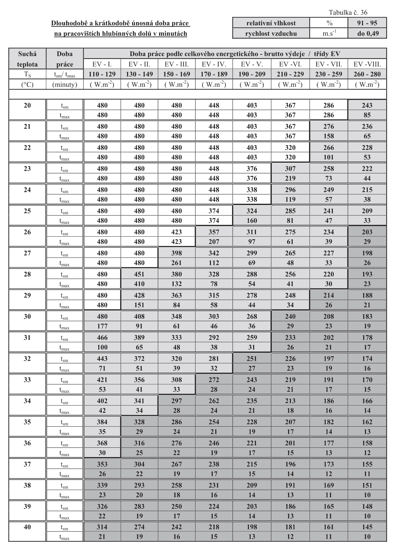 Dlouhodob a krtkodob ppustn doba prce na pracovitch hlubinnch dol v minutch