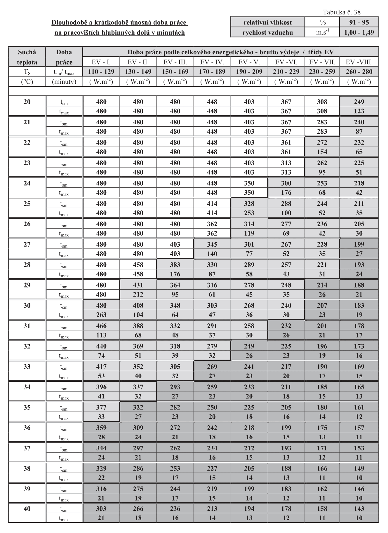 Dlouhodob a krtkodob ppustn doba prce na pracovitch hlubinnch dol v minutch