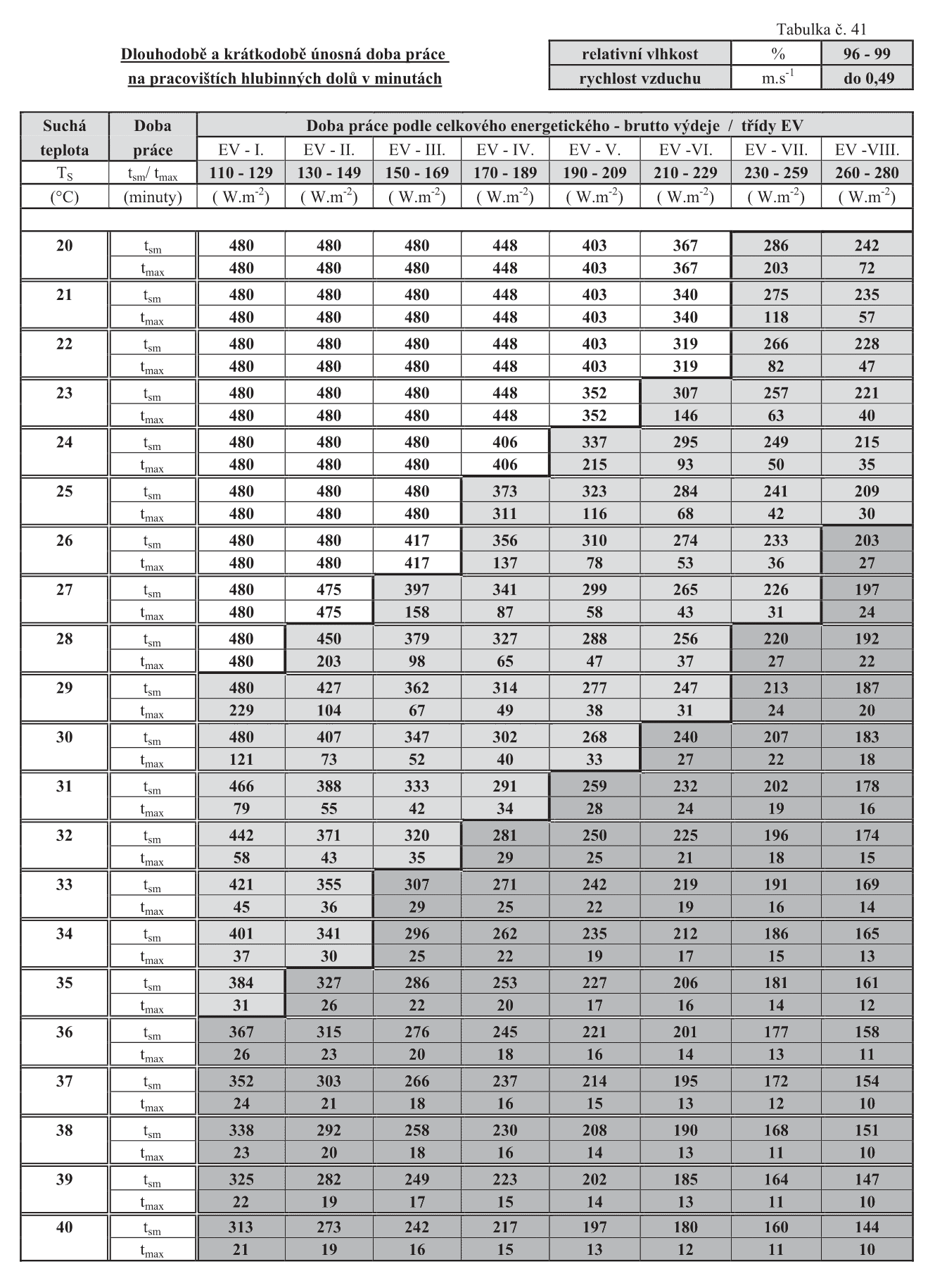 Dlouhodob a krtkodob ppustn doba prce na pracovitch hlubinnch dol v minutch