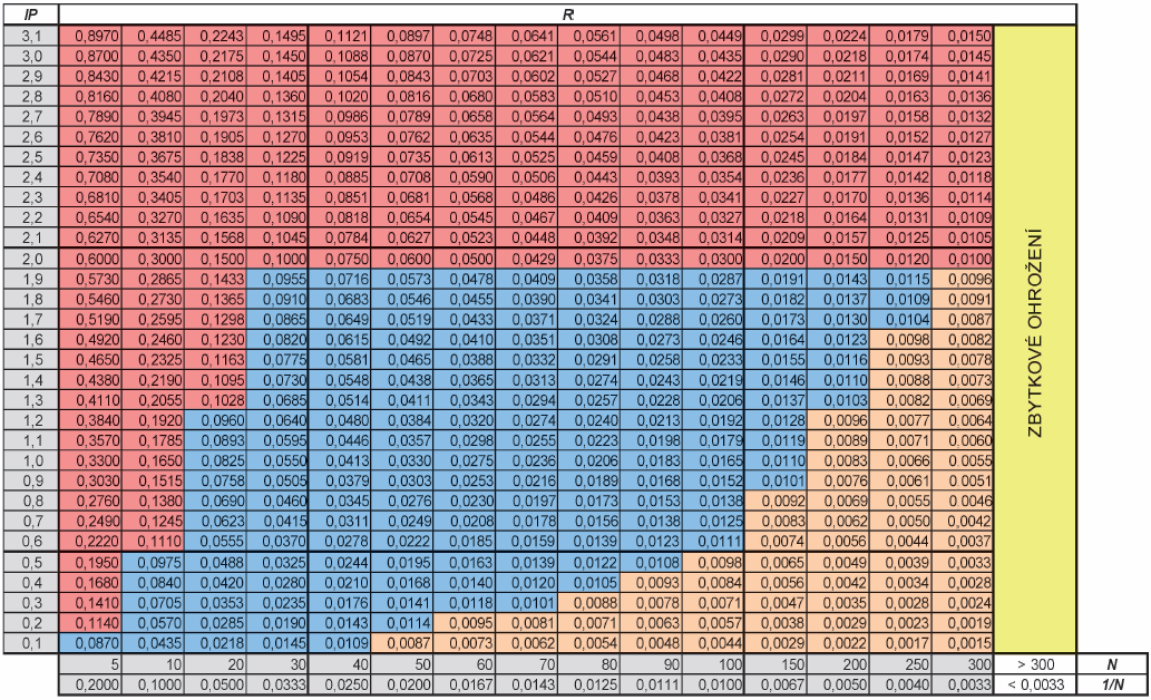 tabulka Vybran hodnoty ohroen R, vyhlka 79/2018 Sb.