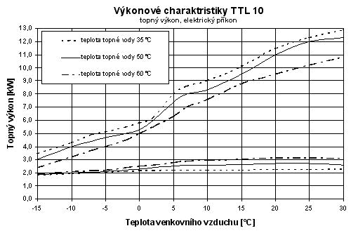 Graf 1: Vkonov diagram