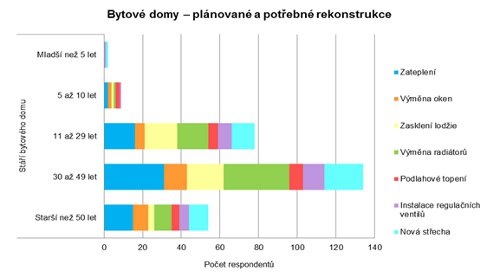 Jak vnímají potřebu rekonstrukce obyvatelé bytových domů