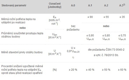 Poadovan parametry dle podoblasti podpory uvd nsledujc tabulka