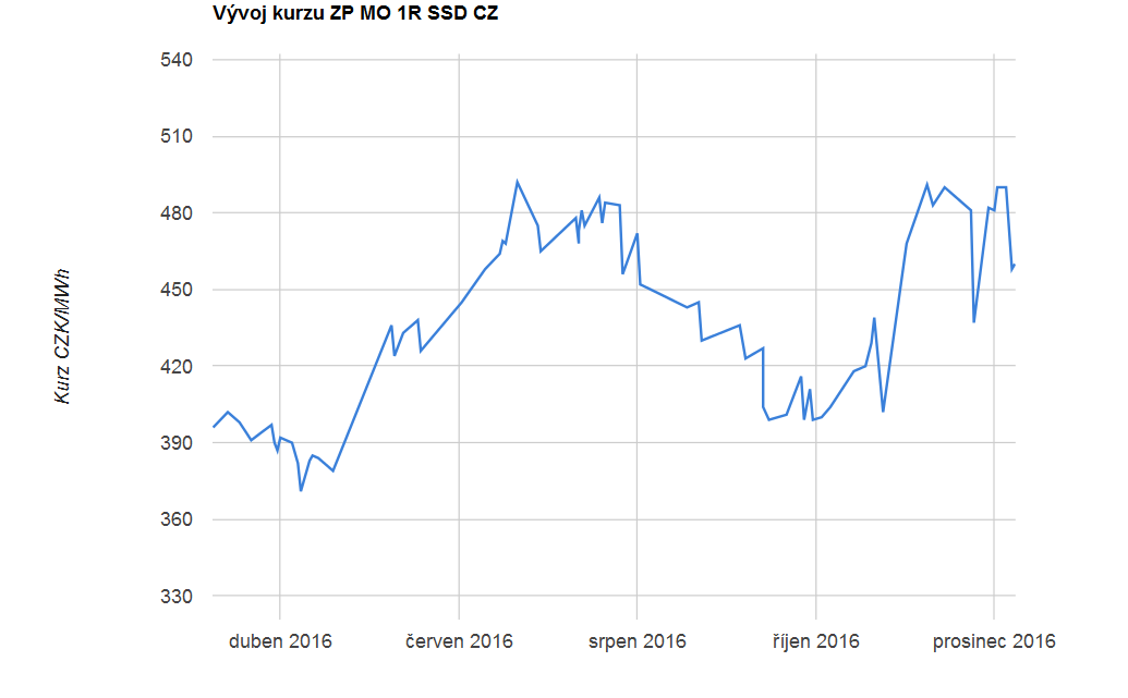 Vvoj ceny plynu pro maloodbr