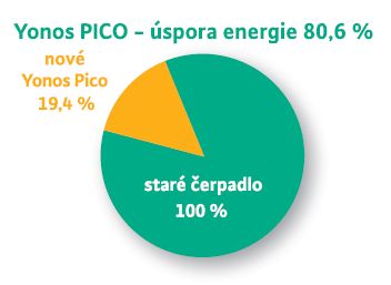 Návrh oběhového čerpadla vytápění Návrh oběhového čerpadla vytápění
