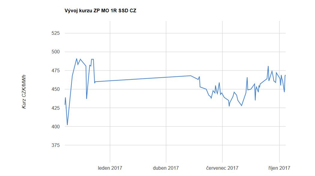 Obr.2: vvoj cen plynu (Zdroj: MKBK)