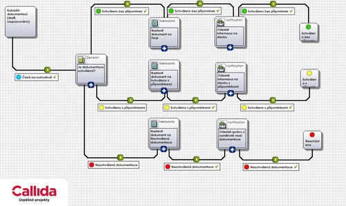 zen proces pomoc workflow