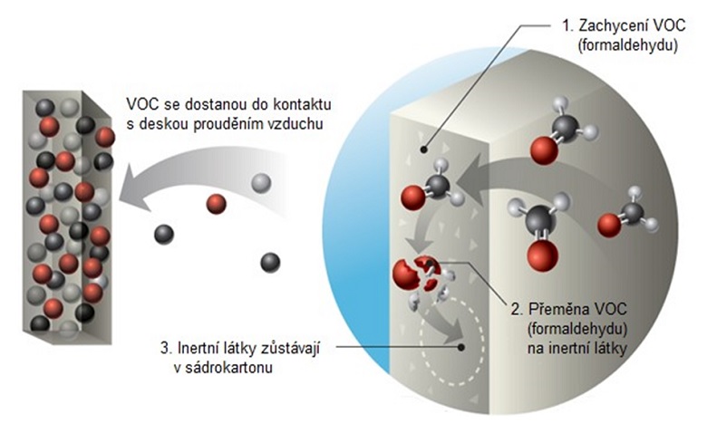 Desky ActivAir, kter odborurvaj formaldehyd. Zdroj: Rigips